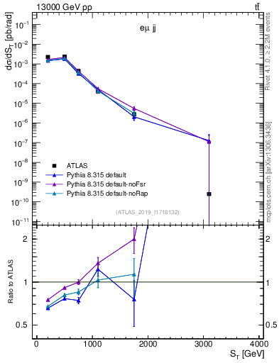 Plot of lljj.st in 13000 GeV pp collisions