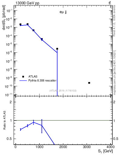 Plot of lljj.st in 13000 GeV pp collisions