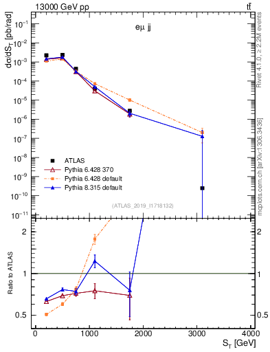 Plot of lljj.st in 13000 GeV pp collisions