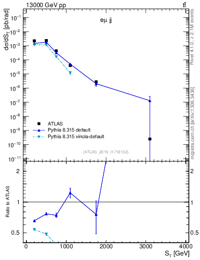 Plot of lljj.st in 13000 GeV pp collisions