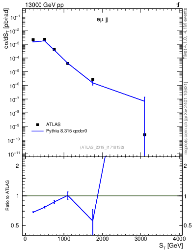 Plot of lljj.st in 13000 GeV pp collisions