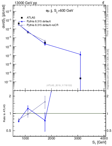 Plot of lljj.st in 13000 GeV pp collisions