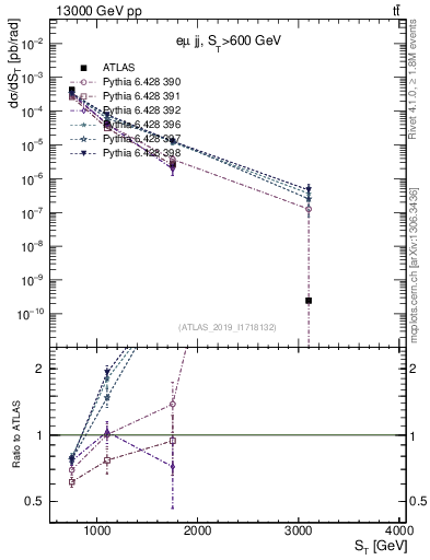 Plot of lljj.st in 13000 GeV pp collisions