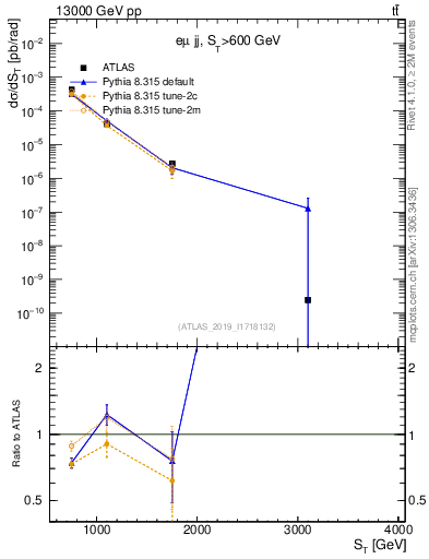 Plot of lljj.st in 13000 GeV pp collisions