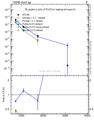 Plot of lljj.st in 13000 GeV pp collisions