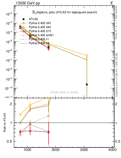 Plot of lljj.st in 13000 GeV pp collisions