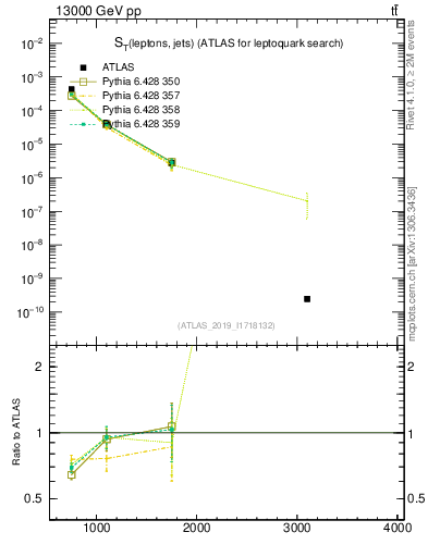 Plot of lljj.st in 13000 GeV pp collisions