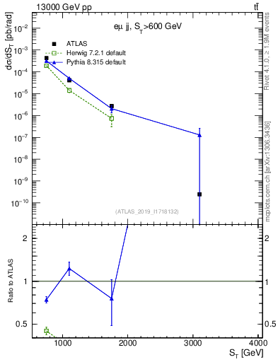 Plot of lljj.st in 13000 GeV pp collisions
