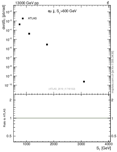Plot of lljj.st in 13000 GeV pp collisions