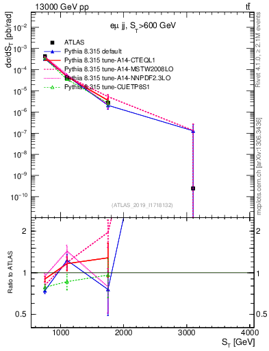 Plot of lljj.st in 13000 GeV pp collisions