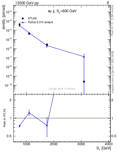 Plot of lljj.st in 13000 GeV pp collisions