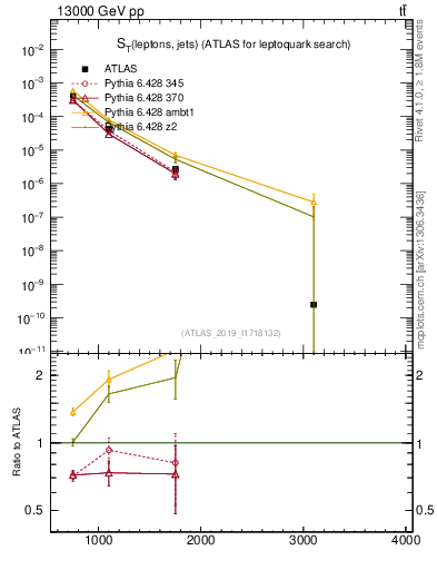 Plot of lljj.st in 13000 GeV pp collisions