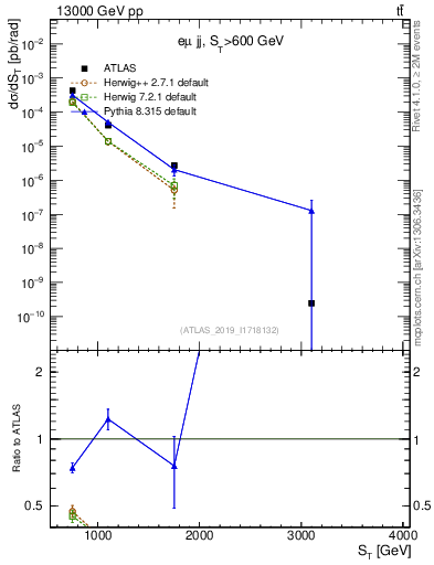 Plot of lljj.st in 13000 GeV pp collisions