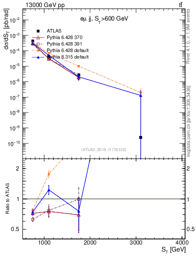 Plot of lljj.st in 13000 GeV pp collisions