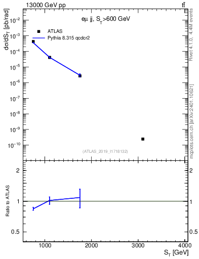 Plot of lljj.st in 13000 GeV pp collisions