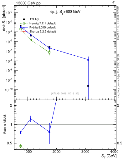 Plot of lljj.st in 13000 GeV pp collisions