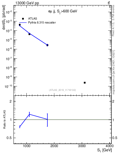 Plot of lljj.st in 13000 GeV pp collisions