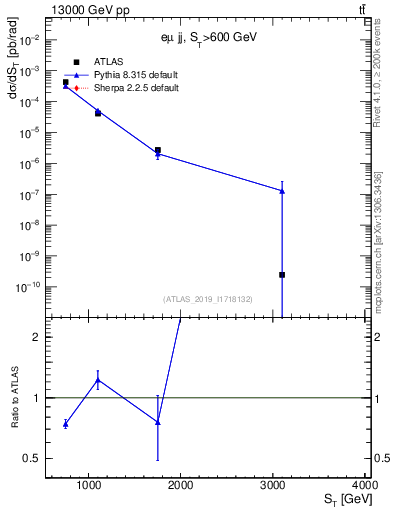 Plot of lljj.st in 13000 GeV pp collisions