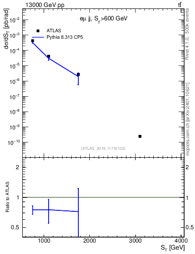 Plot of lljj.st in 13000 GeV pp collisions
