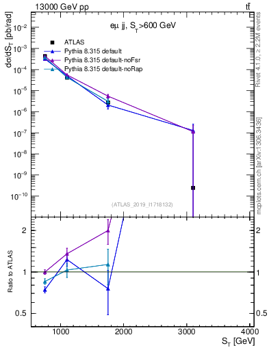 Plot of lljj.st in 13000 GeV pp collisions
