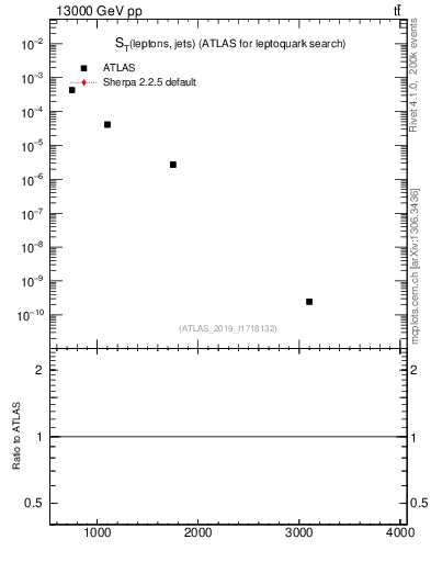 Plot of lljj.st in 13000 GeV pp collisions
