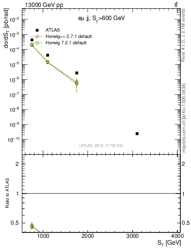 Plot of lljj.st in 13000 GeV pp collisions