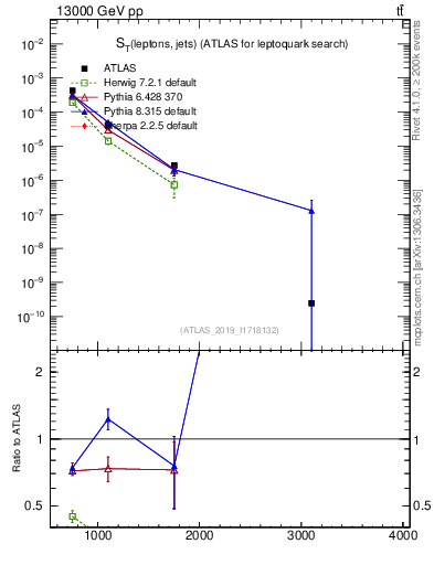 Plot of lljj.st in 13000 GeV pp collisions