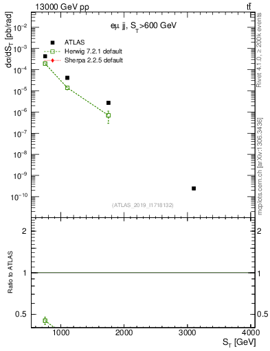Plot of lljj.st in 13000 GeV pp collisions