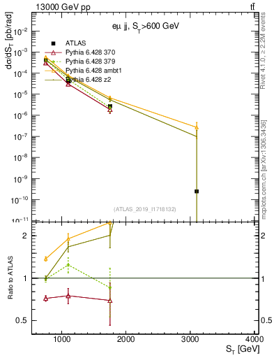 Plot of lljj.st in 13000 GeV pp collisions