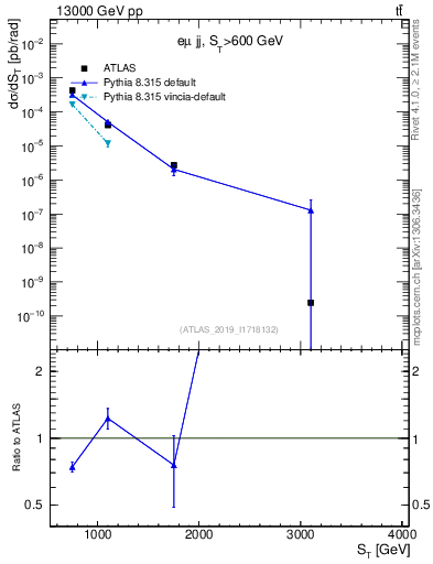 Plot of lljj.st in 13000 GeV pp collisions