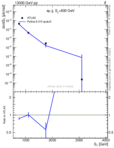 Plot of lljj.st in 13000 GeV pp collisions