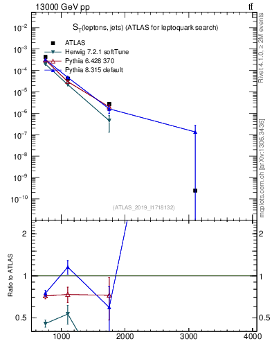 Plot of lljj.st in 13000 GeV pp collisions