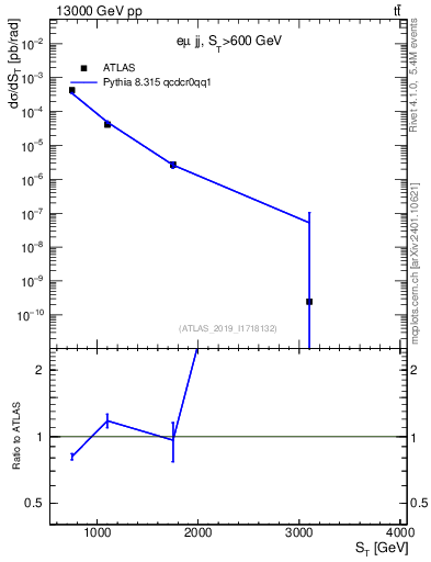 Plot of lljj.st in 13000 GeV pp collisions