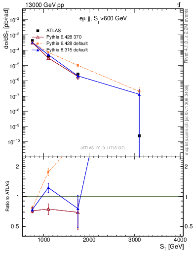 Plot of lljj.st in 13000 GeV pp collisions