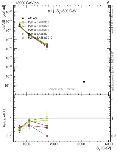 Plot of lljj.st in 13000 GeV pp collisions