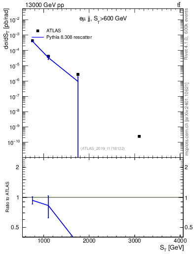 Plot of lljj.st in 13000 GeV pp collisions