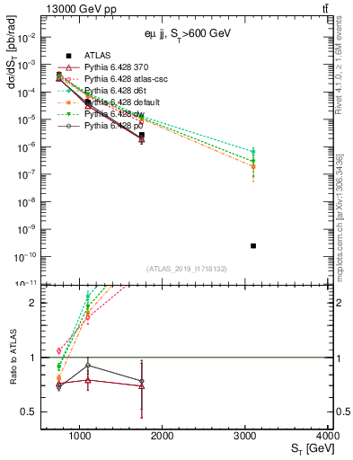 Plot of lljj.st in 13000 GeV pp collisions