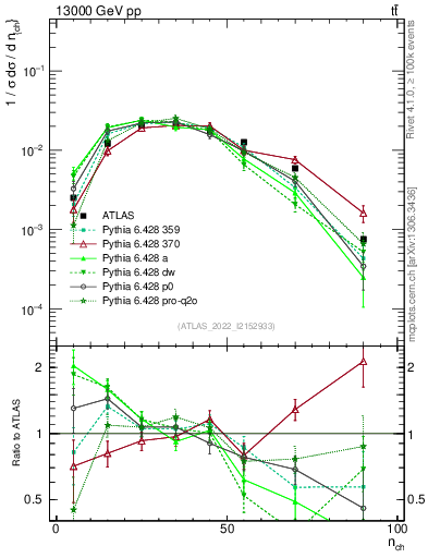 Plot of nch in 13000 GeV pp collisions