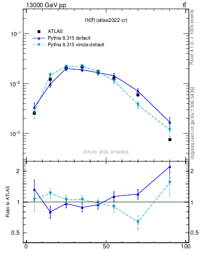 Plot of nch in 13000 GeV pp collisions