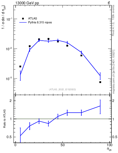 Plot of nch in 13000 GeV pp collisions