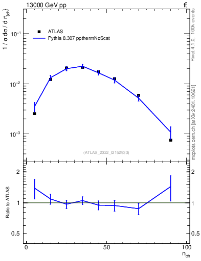 Plot of nch in 13000 GeV pp collisions