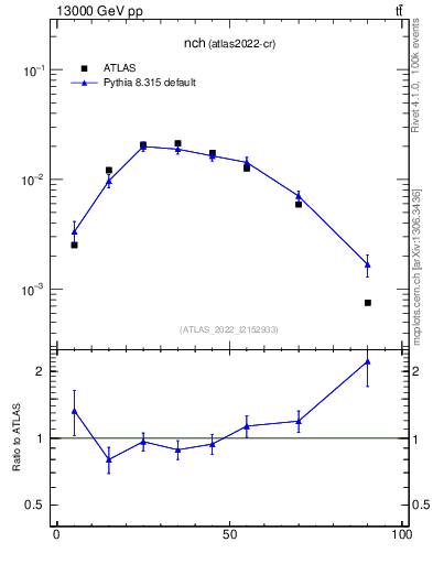 Plot of nch in 13000 GeV pp collisions