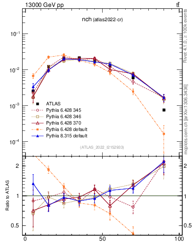 Plot of nch in 13000 GeV pp collisions