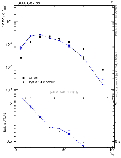 Plot of nch in 13000 GeV pp collisions
