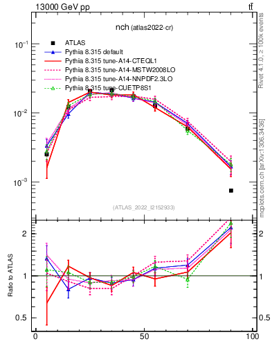 Plot of nch in 13000 GeV pp collisions