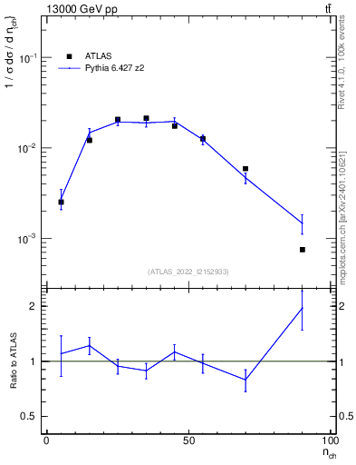 Plot of nch in 13000 GeV pp collisions