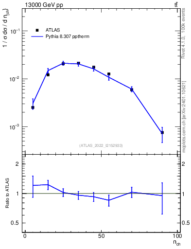 Plot of nch in 13000 GeV pp collisions