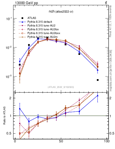 Plot of nch in 13000 GeV pp collisions
