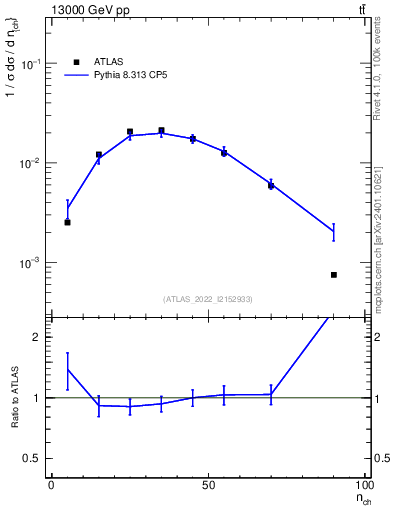Plot of nch in 13000 GeV pp collisions