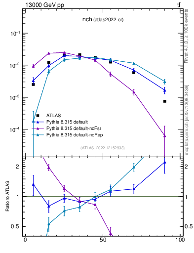 Plot of nch in 13000 GeV pp collisions